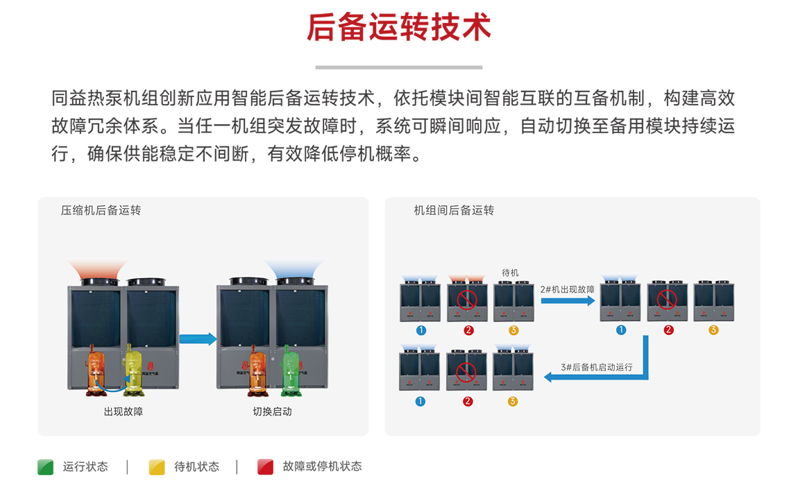 后備運轉技術